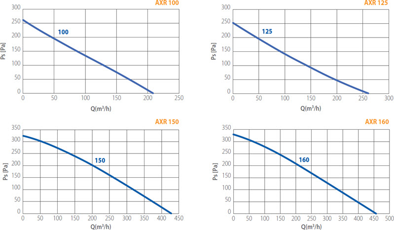 AXR - centrifugal in-line fans for radon gas migration ≤450 m³/h | el ...