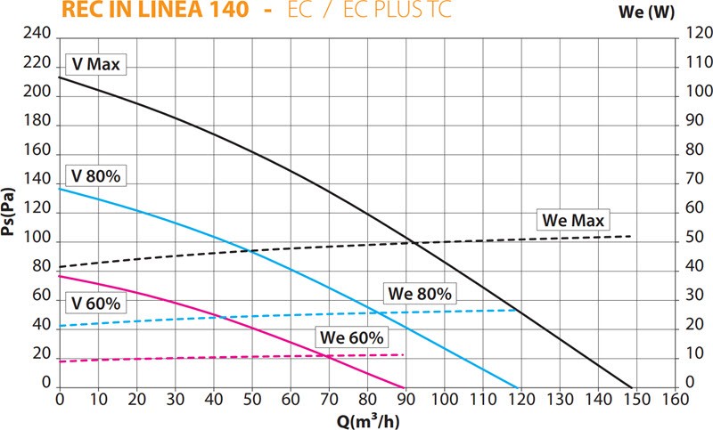 Rec Line Types Heat recovery units with counter-current heat exchanger REC in line 140 ...