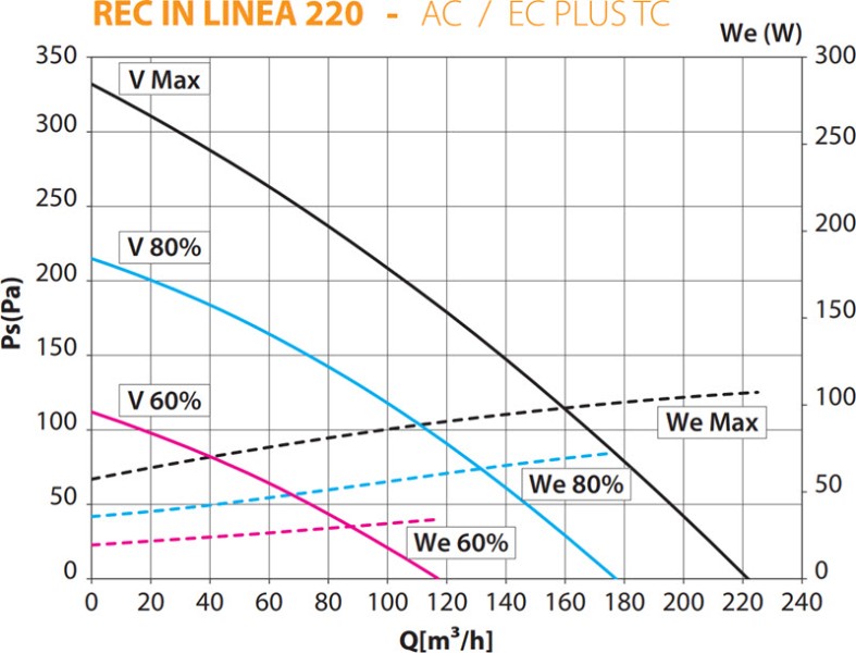 Heat recovery units with counter-current heat exchanger REC in line 140 ...